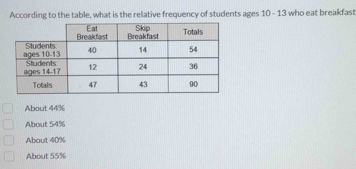 According to the table, what is the relative frequency of students ages 10 - 13 who eat breakfast
About 44%
About 54%
About 40%
About 55%