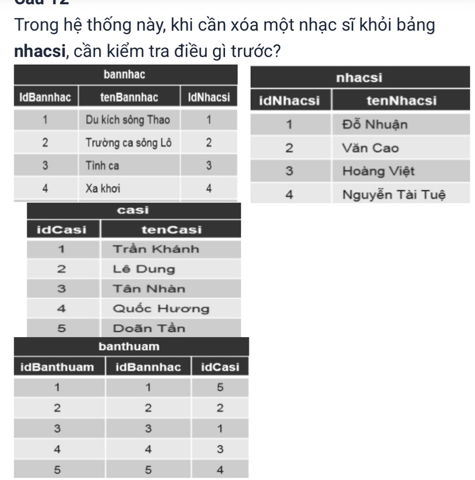 Trong hệ thống này, khi cần xóa một nhạc sĩ khỏi bảng
nhacsi, cần kiểm tra điều gì trước?
casi
idCasi tenCasi
1 Trần Khánh
2 Lê Dung
3 Tân Nhàn