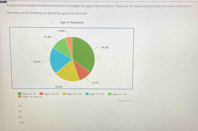 An apartment complex conducted a study to investigate the ages of the residents. There are 167 total residents that are known to live there.
How many of the residents are above the age of 18 years old?
Age of Residents
Ages 0-18
Ages 76 and up Ages 19-24 Ages 25-36 Ages 37-50 Ages 51-75
meta-chart.com
65
35
83
108