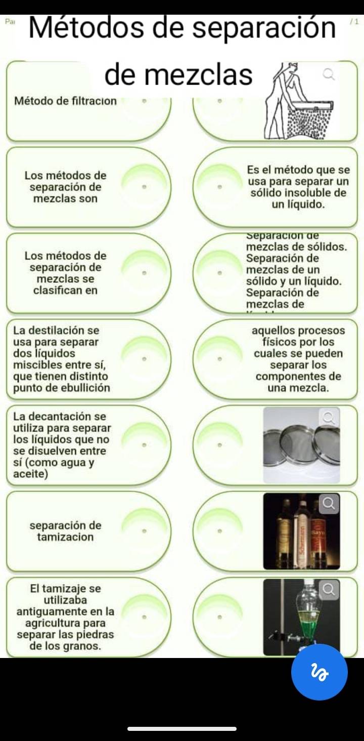 Métodos de separación /1 
de mezclas 
Método de filtracion 
Los métodos de 
Es el método que se 
separación de 
usa para separar un 
mezclas son sólido insoluble de 
un líquido. 
Separación de 
mezclas de sólidos. 
Los métodos de Separación de 
separación de mezclas de un 
mezclas se sólido y un líquido. 
clasifican en Separación de 
mezclas de 
La destilación se aquellos procesos 
usa para separar físicos por los 
dos líquidos cuales se pueden 
miscibles entre sí, separar los 
que tienen distinto componentes de 
punto de ebullición una mezcla. 
La decantación se 
utiliza para separar 
los líquidos que no 
se disuelven entre 
sí (como agua y 
aceite) 
separación de 
tamizacion 
El tamizaje se 
utilizaba 
antiguamente en la 
agricultura para 
separar las piedras 
de los granos.