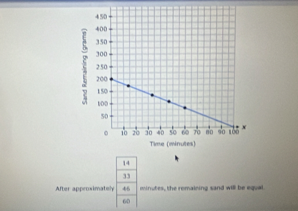 14
33
After approximately 46 minutes, the remaining sand will be equal.
60