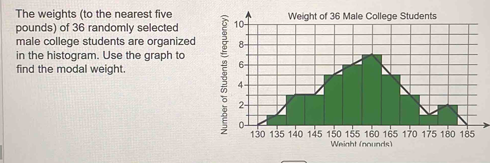 The weights (to the nearest five
pounds) of 36 randomly selected 
male college students are organized 
in the histogram. Use the graph to 
find the modal weight.