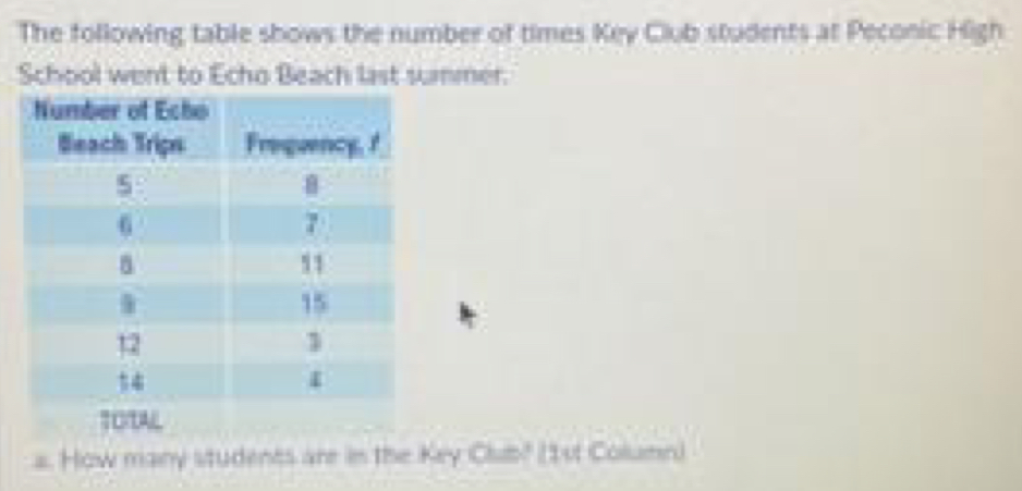 The following table shows the number of times Key Club students at Peconic High 
School went to Echo Beach last summer. 
a. How many students are in the Key Clib? (1st Column)