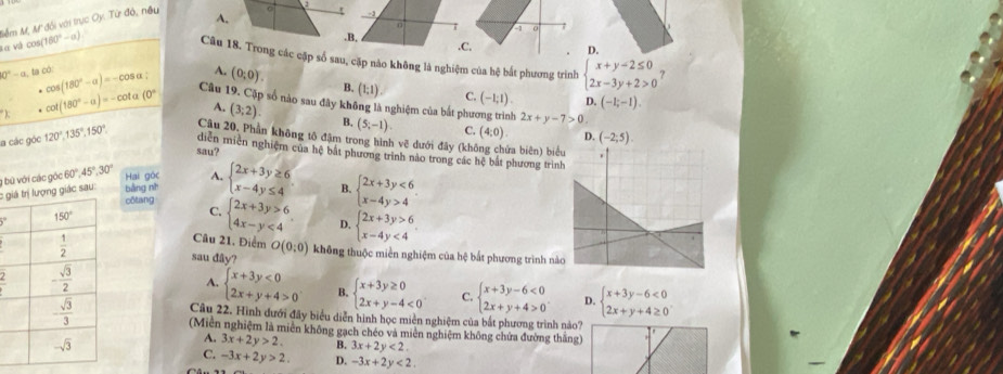 Mễm M, M đối với trực Oy. Từ đó, nều
1
A.
a a 
sα và cos(1 160°-alpha )
D.
Câu 18. Trong các cặp số sau, cặp nào không là nghiệm của hệ bắt phương trình beginarrayl x+y-2≤ 0 2x-3y+2>0endarray. ?
A. (0;0). B. (1;1) C. (-1;1). D. (-1;-1).
0°-a,ti có cos (180°-alpha )=-cos alpha Câu 19. Cặp số nào sau đây không là nghiệm của bắt phương trình
cot (180°-alpha )=-cot alpha (0° A. (3;2) B. (5;-1). C. (4:0) D. (-2;5).
2x+y-7>0
Câu 20. Phần không tô đậm trong hình vẽ dưới đây (không chứa biên) biểu
sau?
la các góc 120°,135°,150°. diễn miền nghiệm của hệ bắt phương trình nào trong các hệ bắt phương trình
: g giác sau: ) bù với các góc 60°,45°,30° bàng nh Hai góc A. beginarrayl 2x+3y≥ 6 x-4y≤ 4endarray. B. beginarrayl 2x+3y<6 x-4y>4endarray.
côtang
5°
C. beginarrayl 2x+3y>6 4x-y<4endarray. D. beginarrayl 2x+3y>6 x-4y<4endarray.
Câu 21. Điểm
sau đây? O(0:0) không thuộc miền nghiệm của hệ bắt phương trình nào
A. beginarrayl x+3y<0 2x+y+4>0endarray. B. beginarrayl x+3y≥ 0 2x+y-4<0endarray. . C. beginarrayl x+3y-6<0 2x+y+4>0endarray. . D. beginarrayl x+3y-6<0 2x+y+4≥ 0endarray. .
Câu 22. Hình dưới đây biểu diễn hình học miền nghiệm của bắt phương trình nào?
(Miễn nghiệm là miên không gạch chéo và miên nghiệm không chứa đường thắng
A. 3x+2y>2. B. 3x+2y<2.
C. -3x+2y>2. D. -3x+2y<2.