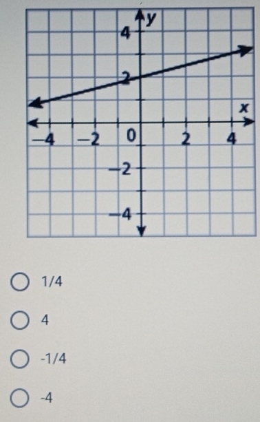 1/4
4
-1/4
-4