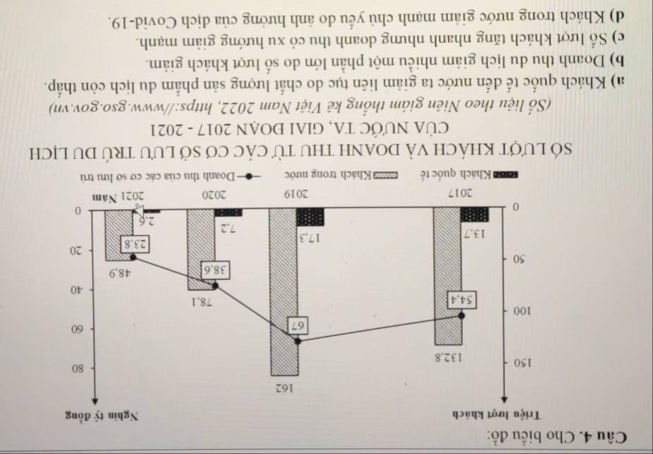 Cho biểu đồ:
Triệu lượt khách Nghin tỷ đồng
162
80
150 132, 8
67
60
100 78.1
54, 4
40
38.6 48.9
50
23.8 20
13.7 17, 3 7.2 2.6
0
0
2017 2019 2020 2021 Năm
0 Khách quốc tế = Khách trong nước :Doanh thu của các cơ sở lưu trú
Số lượt khÁch vÀ dOanh thU từ các cơ sở lưu trÚ du lịch
CỦA NƯỚC TA, GIAI ĐOẠN 2017 - 2021
(Số liệu theo Niên giám thống kê Việt Nam 2022, https://www.gso.gov.vn)
a) Khách quốc tế dến nước ta giảm liên tục do chất lượng sản phẩm du lịch còn thấp.
b) Doanh thu du lịch giảm nhiều một phần lớn do số lượt khách giảm.
c) Số lượt khách tăng nhanh nhưng doanh thu có xu hướng giảm mạnh.
d) Khách trong nước giảm mạnh chủ yếu do ảnh hưởng của dịch Covid- 19.