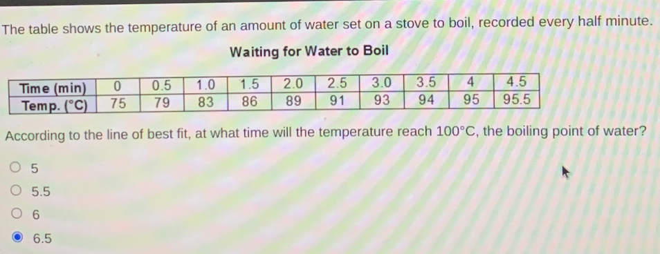 The table shows the temperature of an amount of water set on a stove to boil, recorded every half minute.
Waiting for Water to Boill
According to the line of best fit, at what time will the temperature reach 100°C , the boiling point of water?
5
5.5
6
6.5