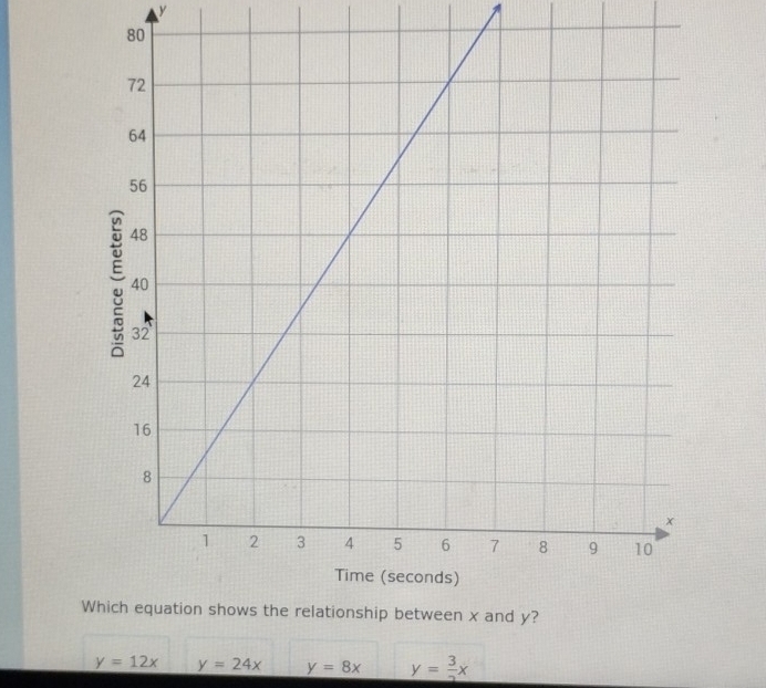 y
Wh
y=12x y=24x y=8x y= 3/2 x