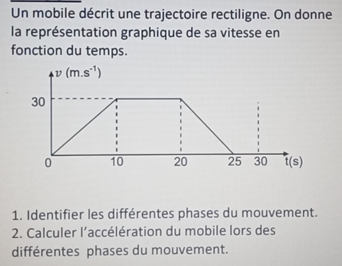 Un mobile décrit une trajectoire rectiligne. On donne 
la représentation graphique de sa vitesse en 
fonction du temps.
v(m.s^(-1))
30
0
10 20 25 30 t(s)
1. Identifier les différentes phases du mouvement. 
2. Calculer l’accélération du mobile lors des 
différentes phases du mouvement.