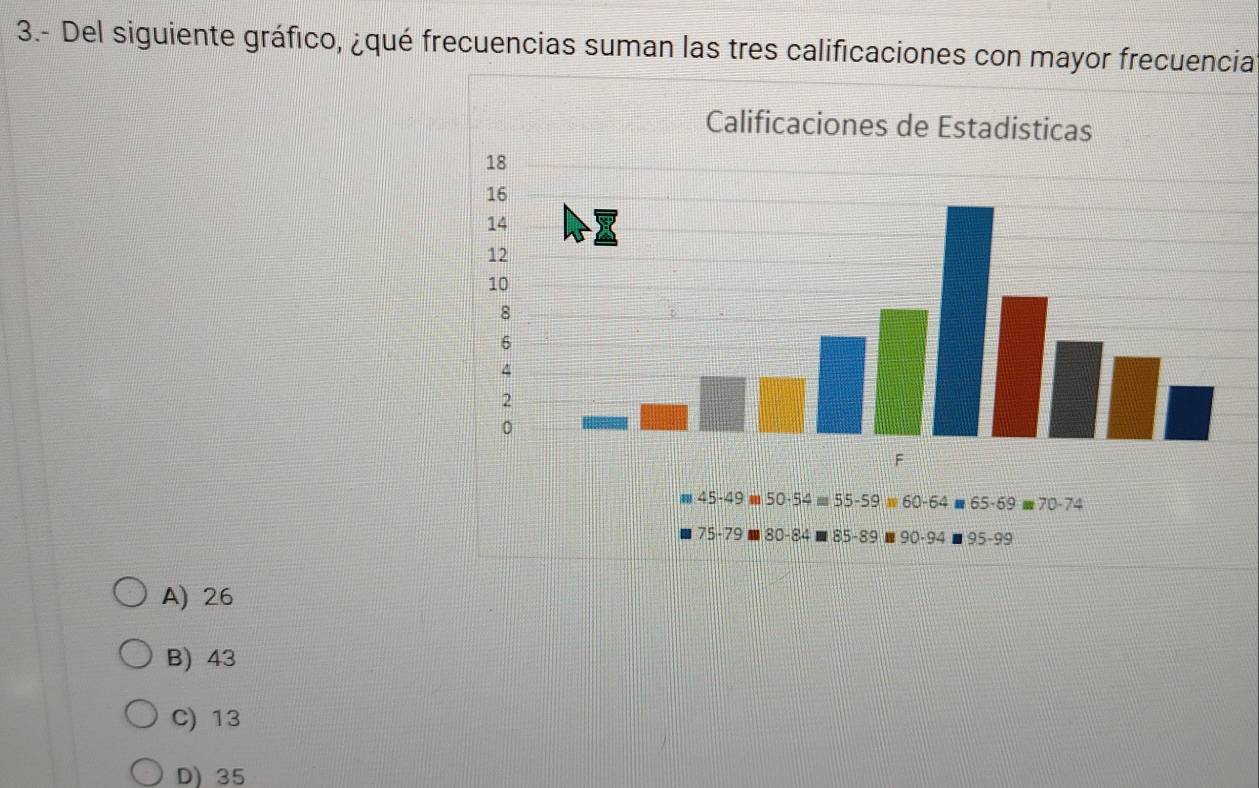 3.- Del siguiente gráfico, ¿qué frecuencias suman las tres calificaciones con mayor frecuencia
A) 26
B) 43
C) 13
D) 35