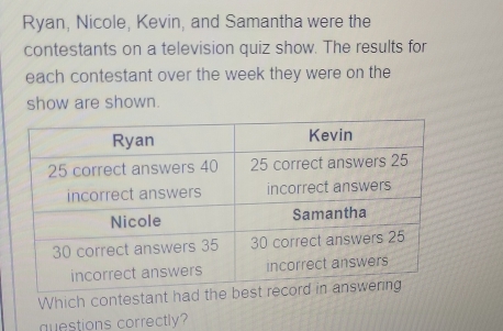 Ryan, Nicole, Kevin, and Samantha were the 
contestants on a television quiz show. The results for 
each contestant over the week they were on the 
show are shown. 
Which contesta 
questions correctly?