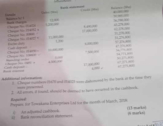 Additional information: 
1. Cheque numbers (1670 and 014025 were dishonored by the bank at the time they 
were presented. 
2. All errors, if found, should be deemed to have occurred in the cashbook. 
Required: 
Prepare, for Towakana Enterprises Ltd for the month of March, 2018: 
i) An adjusted cashbook. (13 marks) 
ii) Bank reconciliation statement. (6 marks)