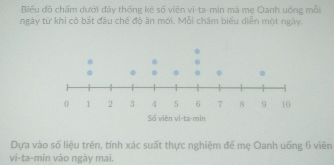 Biểu đồ chấm dưới đây thống kê số viên vi-ta-min mà mẹ Oanh uống mỗi 
ngày từ khi cô bắt đầu chế độ ăn mới. Mỗi chấm biểu diễn một ngày. 
Dựa vào số liệu trên, tính xác suất thực nghiệm để mẹ Oanh uống 6 viên 
vi-ta-min vào ngày mai.