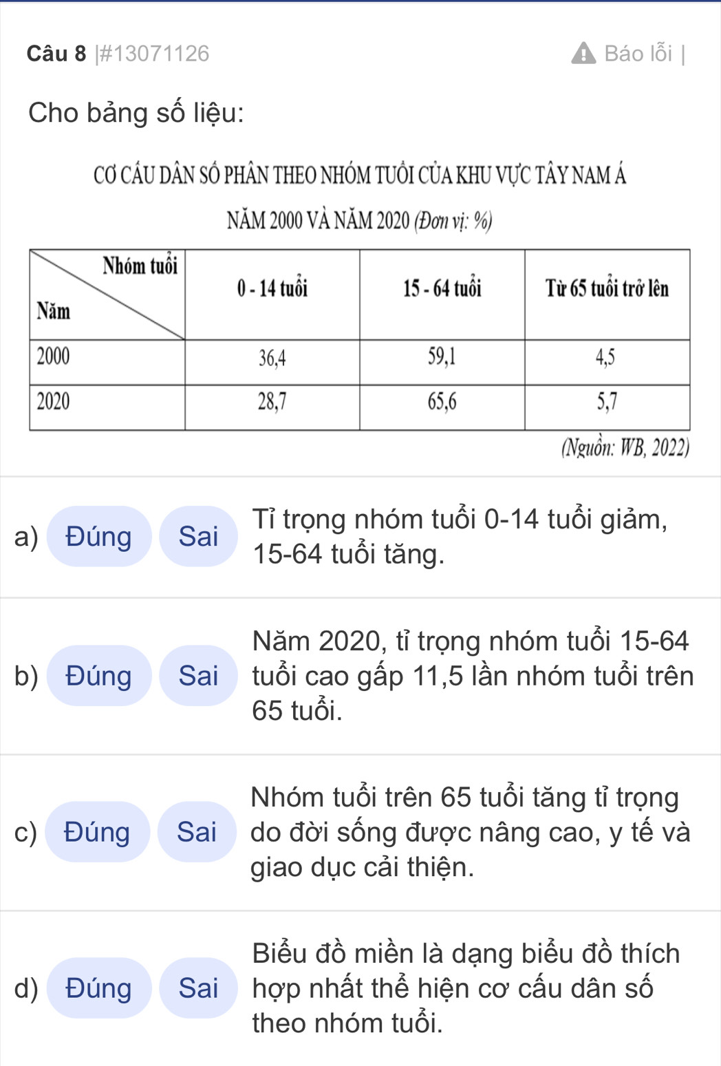 #13071126 Báo lỗi 
Cho bảng số liệu: 
Cơ CầU DÂN SÓ pHÂN THEO NHÓM tUổI CủA KHU VựC TÂY nam Á 
NăM 2000 VÀ NăM 2020 (Đơn vị: %) 
(Nguồn: WB, 2022) 
a) Đúng Sai Tỉ trọng nhóm tuổi 0-14 tuổi giảm,
15-64 tuổi tăng. 
Năm 2020, tỉ trọng nhóm tuổi 15-64
b) Đúng Sai tuổi cao gấp 11,5 lần nhóm tuổi trên
65 tuổi. 
Nhóm tuổi trên 65 tuổi tăng tỉ trọng 
c) Đúng Sai do đời sống được nâng cao, y tế và 
giao dục cải thiện. 
Biểu đồ miền là dạng biểu đồ thích 
d) Đúng Sai hợp nhất thể hiện cơ cấu dân số 
theo nhóm tuổi.