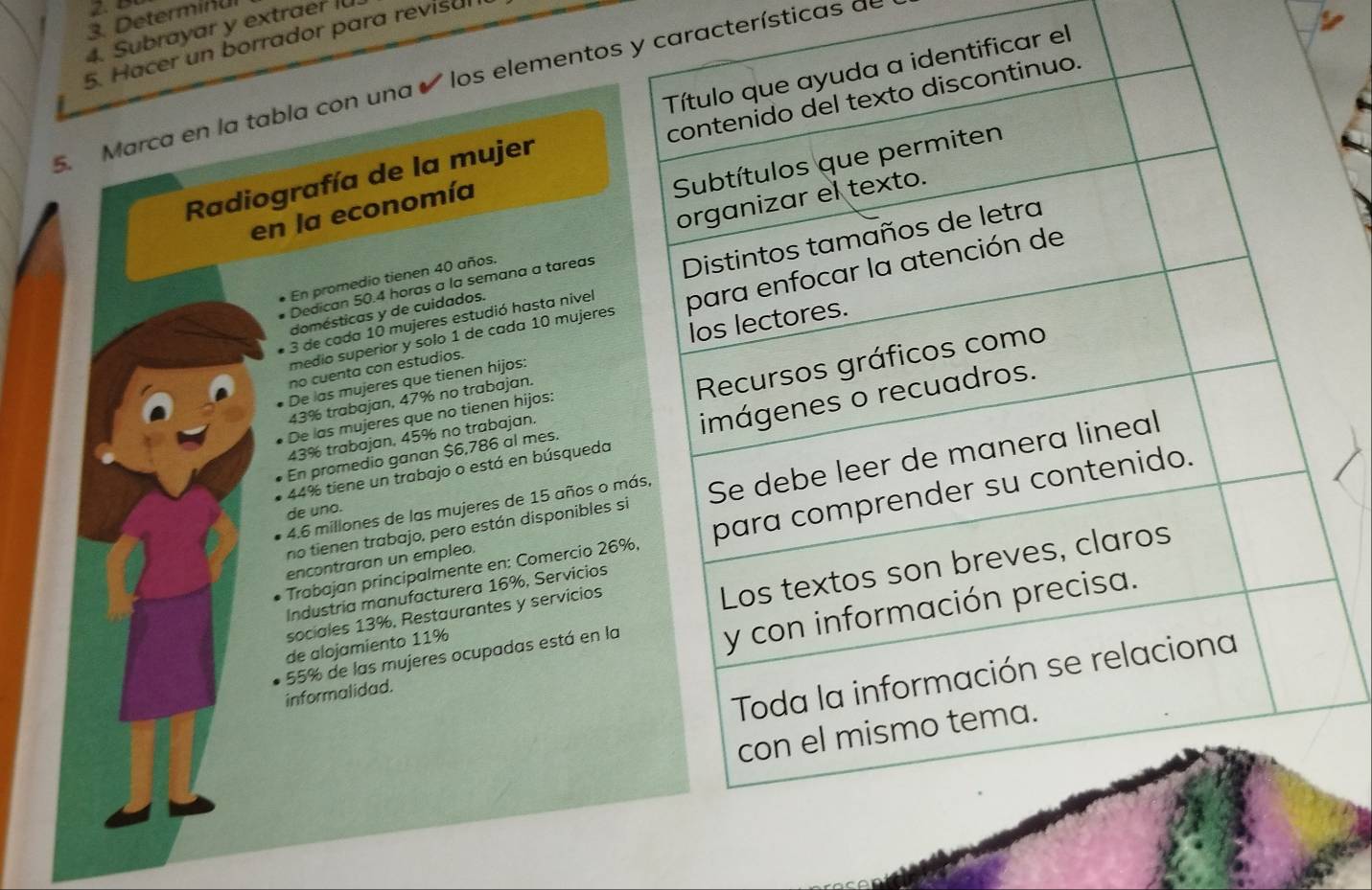 Determinu 
4. Subrayar y extraer I 
5. Hacer un borrador para revisal 
icar el 
5. Marca en la tabla con una ' los elementos y características de 
Radiografía de la mujer 
en la economía 
En promedio tienen 40 años, 
* 3 de cada 10 mujeres estudió hasta nivel 
Dedican 50.4 horas a la semana a tareas 
medio superior y solo 1 de cada 10 mujeres 
domésticas y de cuidados. 
De las mujeres que tienen hijos: 
no cuenta con estudios.
43% trabajan, 45% no trabajan.
43% trabajan, 47% no trabajan. 
De las mujeres que no tienen hijos:
44% tiene un trabajo o está en búsqueda 
En promedio ganan $6,786 al mes. 
no tienen trabajo, pero están disponibles si
4.6 millones de las mujeres de 15 años o m 
de uno. 
Trabajan principalmente en: Comercio 26%
encontraran un empleo. 
Industria manufacturera 16%, Servicios 
de alojamiento 11%
sociales 13%, Restaurantes y servicios 
informalidad.
55% de las mujeres ocupadas está en la