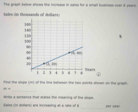 The graph below shows the increase in sales for a small business over 6 years.
Sales (in thousands of dollars)
ears
Find the slope (m) of the line between the two points shown on the graph.
_
m=
Write a sentence that states the meaning of the slope.
_
Sales (in dollars) are increasing at a rate of $ per year.