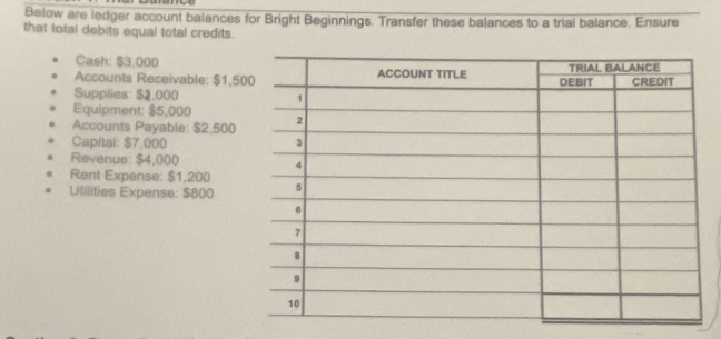 Below are ledger account balances for Bright Beginnings. Transfer these balances to a trial balance. Ensure 
that total debits equal total credits. 
Cash: $3,000
Accounts Receivable: $1,5
Supplies: $2.000
Equipment: $5,000
Accounts Payable: $2,500
Capital: $7,000
Revenue: $4,000
Rent Expense: $1,200
Utilities Expense: $800