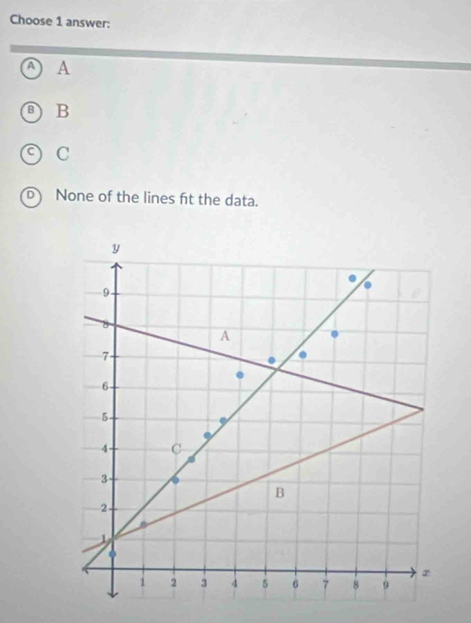 Choose 1 answer:
a A
B
C
D None of the lines fit the data.