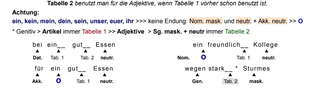 Tabelle 2 benutzt man für die Adjektive, wenn Tabelle 1 vorher schon benutzt ist. 
Achtung: 
ein, kein, mein, dein, sein, unser, euer, ihr I keine Endung: Nom. mask. und neutr. + Akk. neutr. 0
Genitiv > ArtikeI immer Tabelle 1 >> Adjektive Sg. mask. + neutr immer Tabelle 2 
bei ein_ gut_ Essen ein freundlich Kollege 

Dat. Tab. 1 Tab. 2 neutr. Nom. 0 Tab. 1 neutr. 
für ein gut_ Essen wegen stark_ Sturmes 
Akk. 0 Tab. 1 neutr. Gen. Tab. 2 mask.