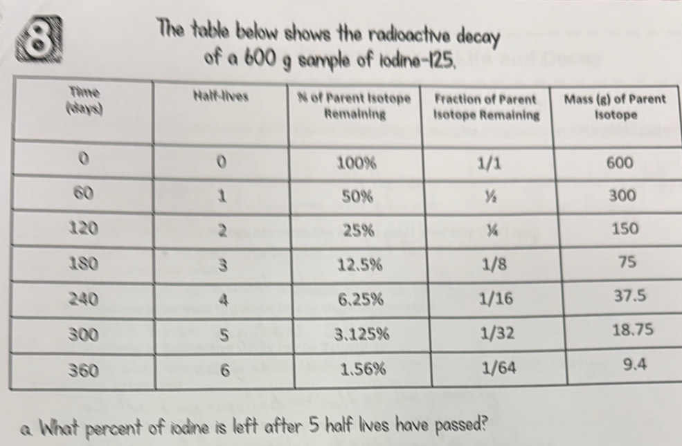 The table below shows the radioactive decay 
of a 600 g sample of iodine- 125. 
t 
a. What percent of iodine is left after 5 half lives have passed?