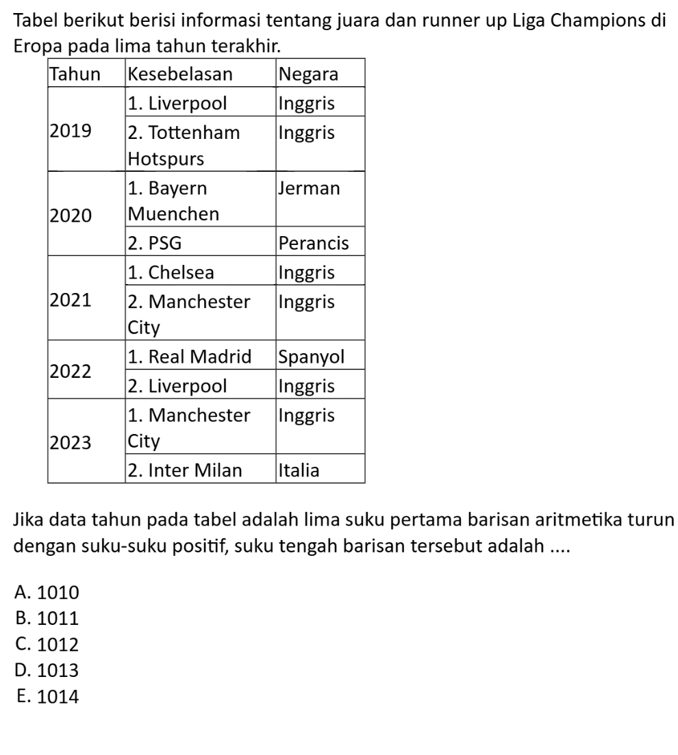 Tabel berikut berisi informasi tentang juara dan runner up Liga Champions di
Er
Jika data tahun pada tabel adalah lima suku pertama barisan aritmetika turun
dengan suku-suku positif, suku tengah barisan tersebut adalah ....
A. 1010
B. 1011
C. 1012
D. 1013
E. 1014