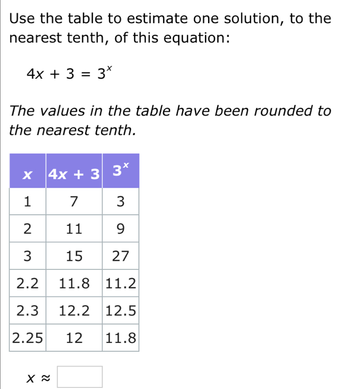 Use the table to estimate one solution, to the
nearest tenth, of this equation:
4x+3=3^x
The values in the table have been rounded to
the nearest tenth.
xapprox □