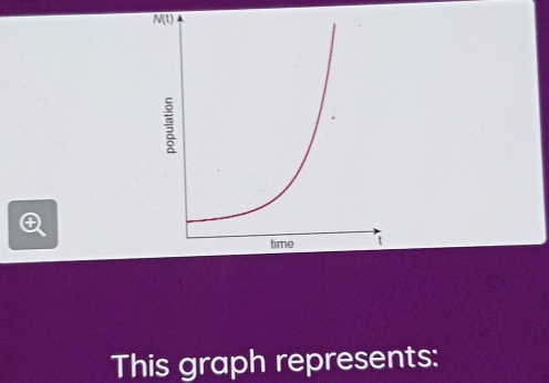 This graph represents: