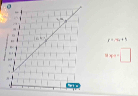 y=mx+b
Slope