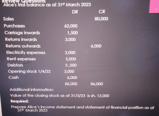 Guestions 
Alice's trial balance as at 31^(st) March 2023 
DR CR 
Sales 80,000
Purchases 62,000
Carriage inwards 1,500
Returns inwards 3,000
Returns outwards 6,000
Electricity expenses 2,000
Rent expenses 5,000
Debtors 3 ,500
Opening stock 1/4/22 3,000
Cash 6,000
86,000 86,000
Additional information: 
Value of the closing stock as at 31/3/23 is sh. 12,000
Required: 
Prepare Alice’s income statement and statement of financial position as at
31^(#) March 2023