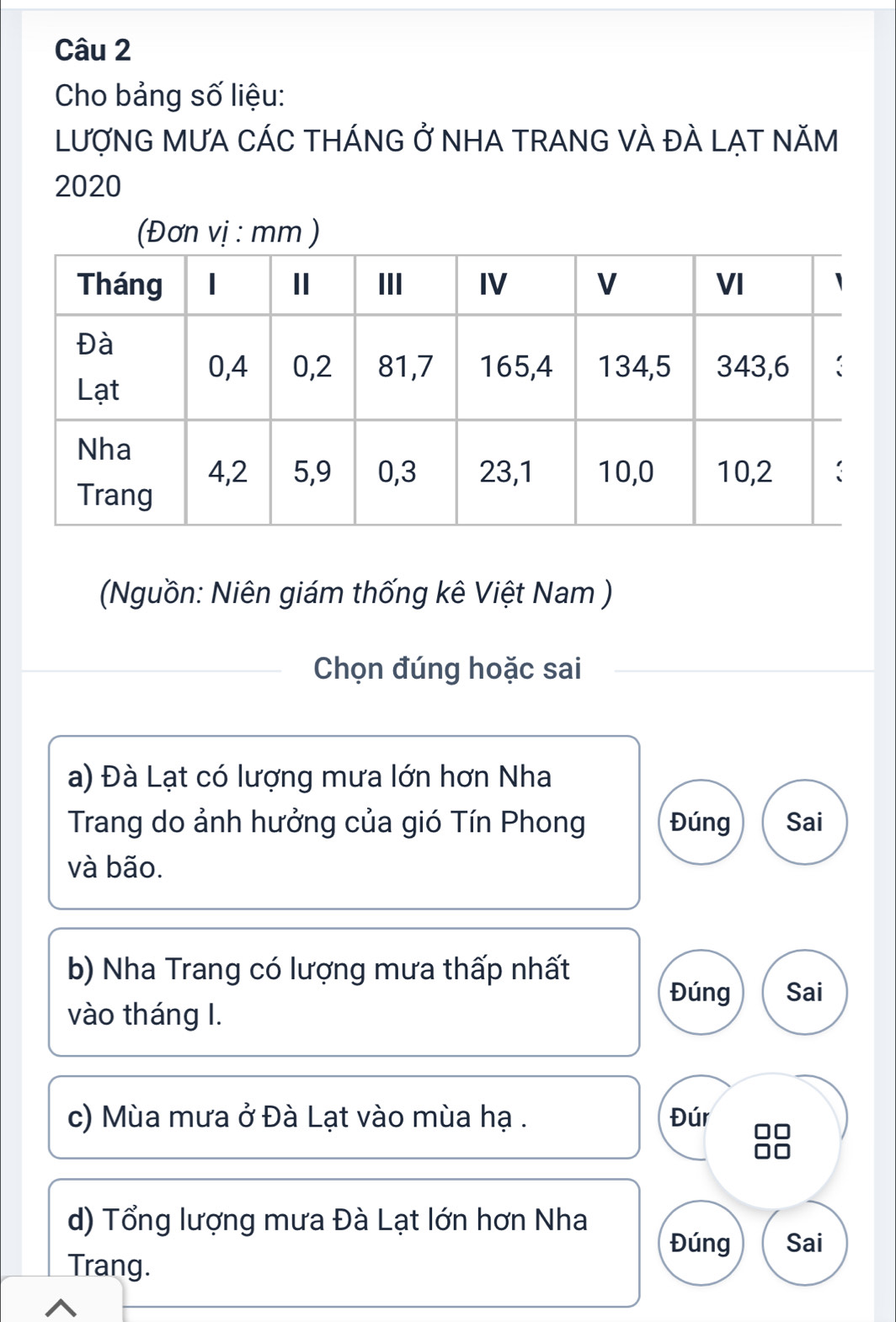 Cho bảng số liệu:
LượNG MƯA CÁC THÁNG Ở NHA TRANG VÀ ĐÀ LẠT NăM
2020
(Đơn vị : mm )
(Nguồn: Niên giám thống kê Việt Nam )
Chọn đúng hoặc sai
a) Đà Lạt có lượng mưa lớn hơn Nha
Trang do ảnh hưởng của gió Tín Phong Đúng Sai
và bão.
b) Nha Trang có lượng mưa thấp nhất
Đúng Sai
vào tháng I.
c) Mùa mưa ở Đà Lạt vào mùa hạ . Đúr
d) Tổng lượng mưa Đà Lạt lớn hơn Nha
Đúng Sai
Trang.