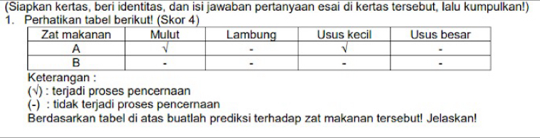 (Siapkan kertas, beri identitas, dan isi jawaban pertanyaan esai di kertas tersebut, Ialu kumpulkan!) 
1. Perhatikan tabel berikut! (Skor 4) 
angan : 
(√) : terjadi proses pencernaan 
(-) : tidak terjadi proses pencernaan 
Berdasarkan tabel di atas buatlah prediksi terhadap zat makanan tersebut! Jelaskan!