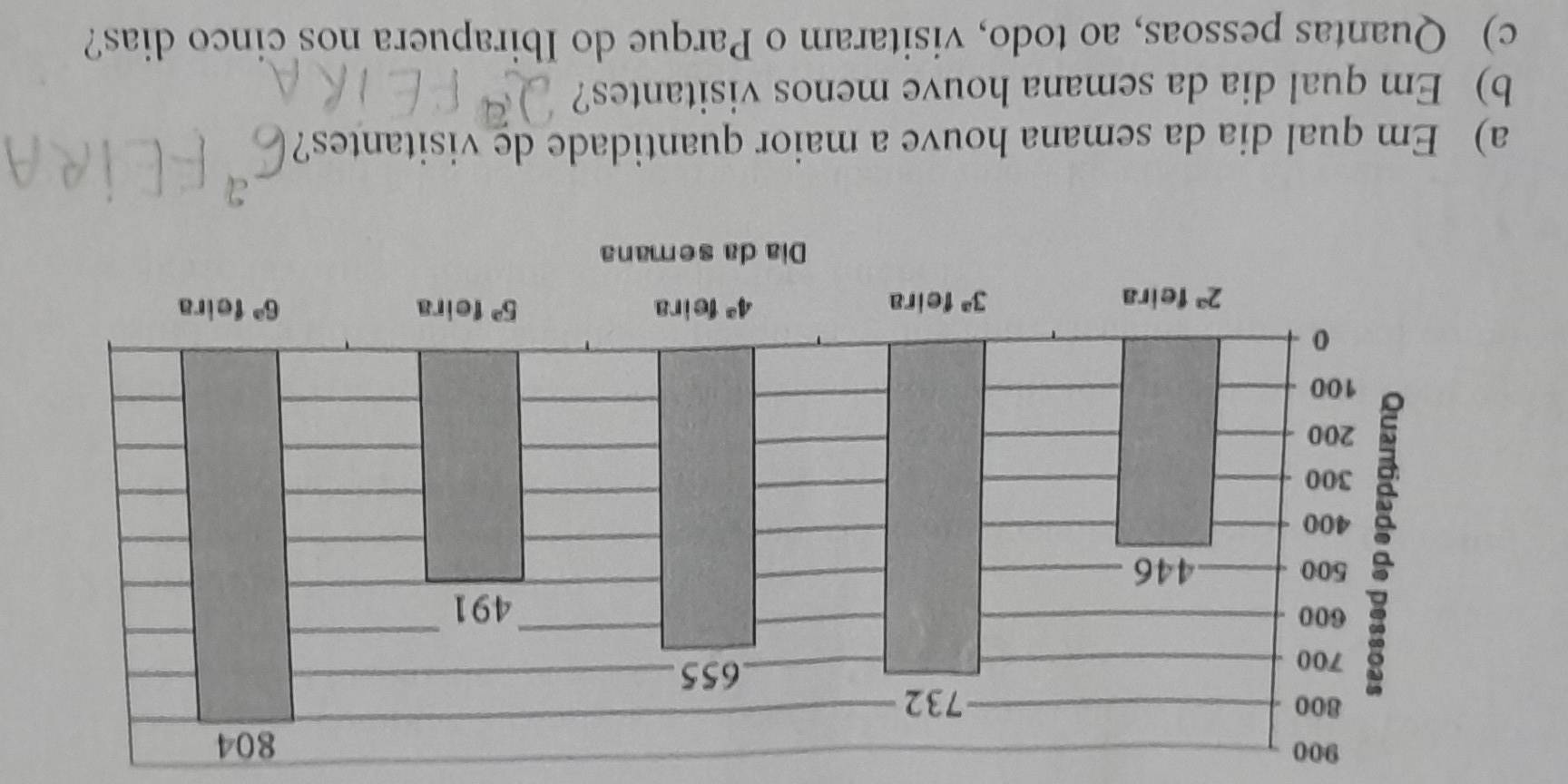 900
a) Em qual dia da semana houve a maior quantidade de visitantes?
b) Em qual dia da semana houve menos visitantes?
c) Quantas pessoas, ao todo, visitaram o Parque do Ibirapuera nos cinco dias?