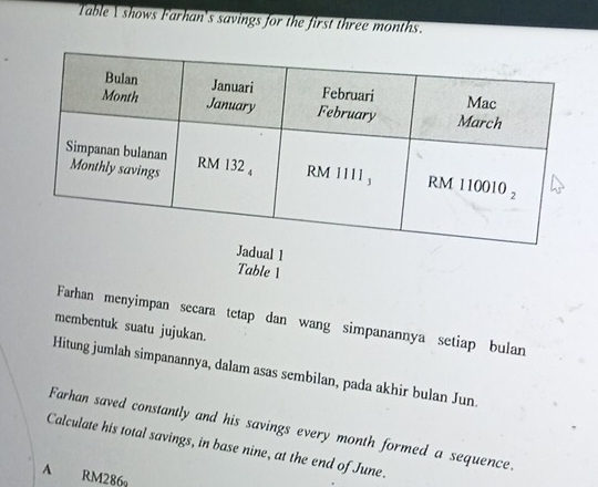 Table I shows Farhan's savings for the first three months.
l 1
Table 1
Farhan menyimpan secara tetap dan wang simpanannya setiap bulan
membentuk suatu jujukan.
Hitung jumlah simpanannya, dalam asas sembilan, pada akhir bulan Jun.
Farhan saved constantly and his savings every month formed a sequence.
Calculate his total savings, in base nine, at the end of June.
A RM286