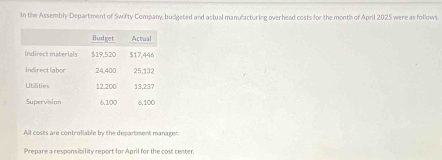 In the Assembly Department of Swifty Company, budgeted and actual manufacturing overhead costs for the month of April 2025 were as follows. 
All costs are controllable by the department manager. 
Prepare a responsibility report for April for the cost center.