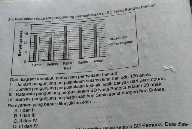 an di SD Nusa Bangsa berikut
Dari diagram tersebut, perhatikan pernyataan ber
I. Jumlah pengunjung perpustakaan selama lima hari ada 150 anak.
II. Jumlah pengunjung perpustakaan laki-laki lebih banyak dari perempuan.
III. Rata-rata pengunjung perpustakaan SD Nusa Bangsa adalah 29 anak.
IV. Banyak pengunjung perpustakaan hari Senin sama dengan hari Selasa.
Pernyataan yang benar ditunjukkan oleh ... .
A. I dan II
B. I dan III
C. II dàn IV
D. III dan IV
ika siswa kelas 6 SD Pemuda. Data disa-