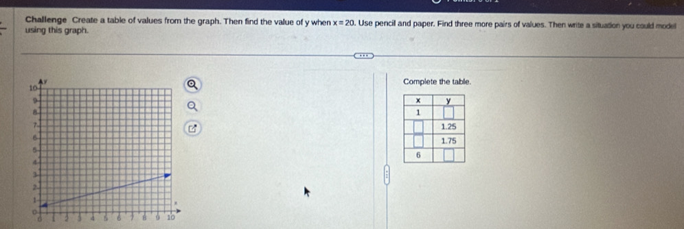 Challenge Create a table of values from the graph. Then find the value of y when x=20. Use pencil and paper. Find three more pairs of values. Then write a situation you could model 
using this graph. 
Complete the table.