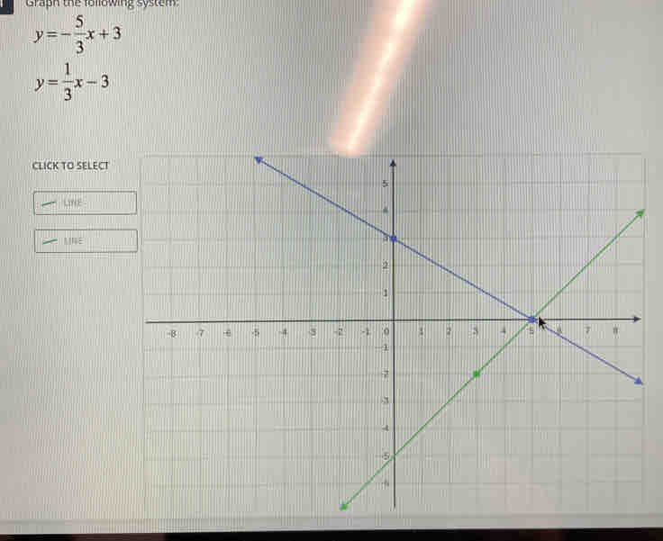 Graph the following system
y=- 5/3 x+3
y= 1/3 x-3
CLICK TO SELECT
LINE
MNE