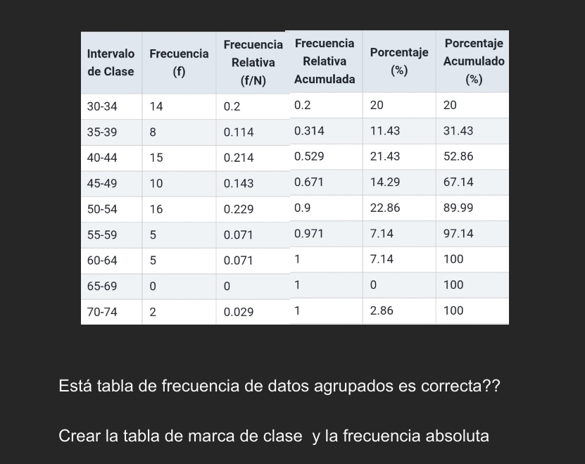 Está tabla de frecuencia de datos agrupados es correcta?? 
Crear la tabla de marca de clase y la frecuencia absoluta