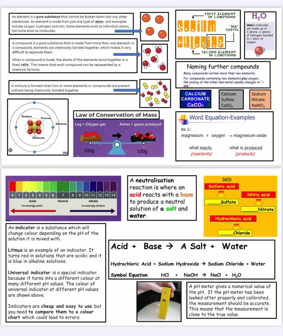 FIRST ELEMENT
An element is a pure substance that cannot be broken down into any other IN COMPOuNd H_2O
substances. An element is made from just one type of atom, and examples
include oxygen, hydrogen and iron. Some elements exist as individual atoms, "IDE" Water molecules are made up of
but some exist as molecules. SuFF1x 3 atoms-2 atoms
of hydrogen banded
to I atom of
A compound is a pure substance that is made from more than one element. In
oxygen.
a compound, elements are chemically bonded together, which makes it very
difficult to separate them. SECOND ELEMENT
IN COMPOUND
When a compound is made, the atoms of the elements bond together in a
fixed ratio. This means that each compound can be represented by o Naming further compounds
chemical formula.
Many compounds contain more than two elements.
For compounds containing two elements plus oxygen,
the ending of the other non-metal usually changes to ''-
A mixture is formed when two or more elements or compounds are present ate"
without being chemically bonded together.
CALCIUM Calcium Sodium
CARBONATE Sulfate Nitrate
CaCO₃ CaSO₄ NaNO₃
Law of Conservation of Mass Word Equation-Examples
Log + Oxygen gas Ashes + gases produced
ex 1:
magnesium + oxygen → magnesium oxide
0
what reacts what is produced
100g 100g (reactants) (products)
neutralisation Salts
eaction is where an Sulfuric acid
cid reacts with a base Nitric acid
o produce a neutral _Sulfate
olution of a salt and _Nitrate
ater.
Hydrochloric acid
An indicator is a substance which will
change colour depending on the pH of the _Chloride
solution it is mixed with.
Litmus is an example of an indicator. It Acid + Base A Salt + Water
turns red in solutions that are acidic and it
is blue in alkaline solutions. Hydrochloric Acid + Sodium Hydroxide Sodium Chloride + Water
Universal indicator is a special indicator
because it turns into a different colour at Symbol Equation HCl NaOH NaCl H_2O
many different pH values. The colour of
universal indicator at different pH values A pH meter gives a numerical value of
the pH. If the pH meter has been
are shown above. looked after properly and calibrated,
the measurement should be accurate.
Indicators are cheap and easy to use but This means that the measurement is
you need to compare them to a colour close to the true value.
chart which could lead to errors.