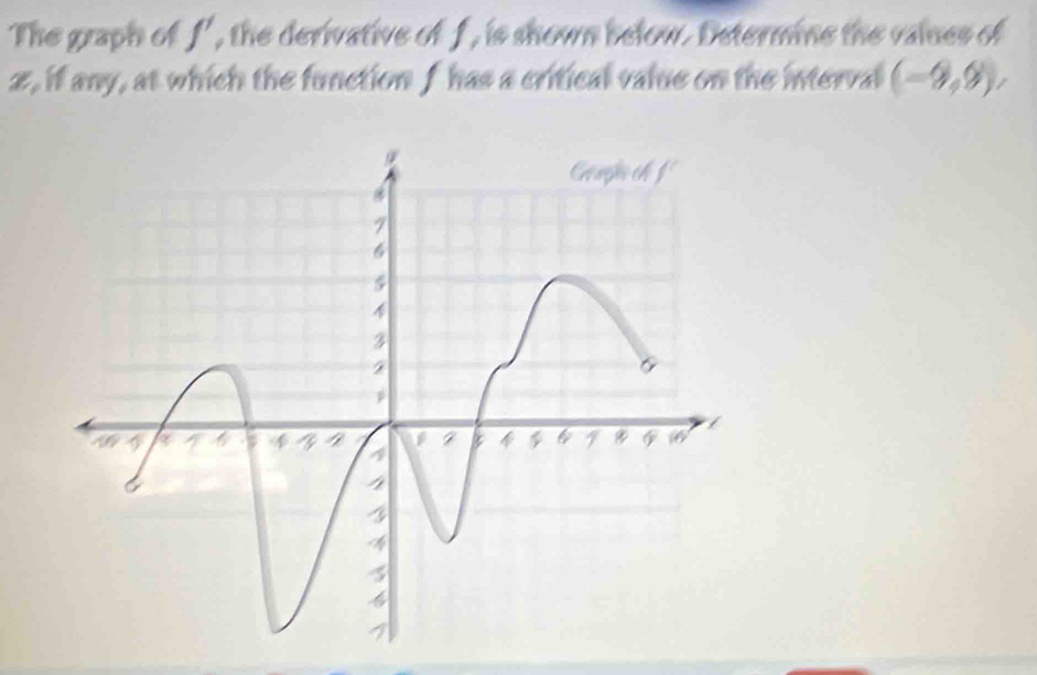 The graph of f' , the derivative of f , is shown below. Determine the vaines of
z, if any, at which the function f has a critical value on the interval (-9,9),