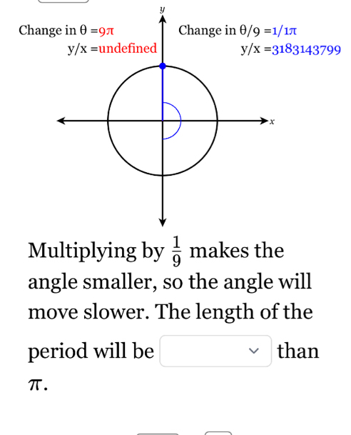 Chan θ /9=1/1π
y/x=3183143799
Multiplying by  1/9  makes the
angle smaller, so the angle will
move slower. The length of the
period will be □ + than
π.