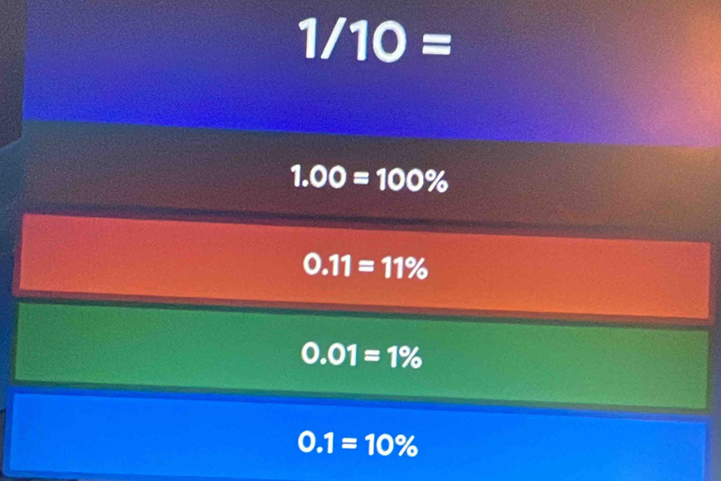 1/10=
1.00=100%
0.11=11%
0.01=1%
0.1=10%