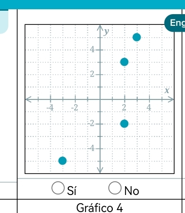Eng
Sí No
Gráfico 4