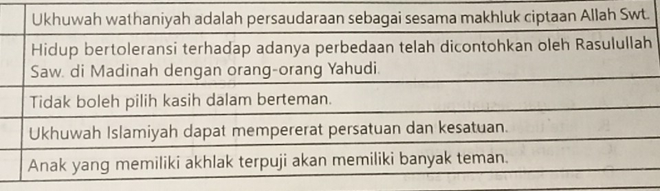 Ukhuwah wathaniyah adalah persaudaraan sebagai sesama makhluk ciptaan Allah Swt.
Hidup bertoleransi terhadap adanya perbedaan telah dicontohkan oleh Rasulullah
Saw. di Madinah dengan orang-orang Yahudi.
Tidak boleh pilih kasih dalam berteman.
Ukhuwah Islamiyah dapat mempererat persatuan dan kesatuan.
Anak yang memiliki akhlak terpuji akan memiliki banyak teman.