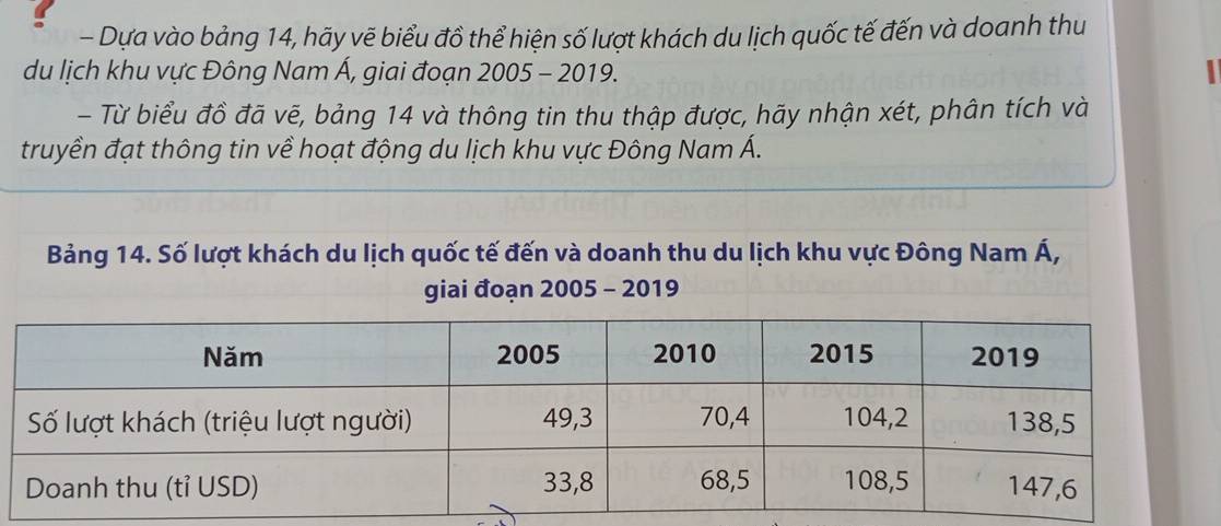 Dựa vào bảng 14, hãy vẽ biểu đồ thể hiện số lượt khách du lịch quốc tế đến và doanh thu 
du lịch khu vực Đông Nam Á, giai đoạn 2005 - 2019. 
- Từ biểu đồ đã vẽ, bảng 14 và thông tin thu thập được, hãy nhận xét, phân tích và 
truyền đạt thông tin về hoạt động du lịch khu vực Đông Nam Á. 
Bảng 14. Số lượt khách du lịch quốc tế đến và doanh thu du lịch khu vực Đông Nam Á, 
giai đoạn 2005 - 2019