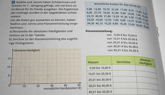 Nadine und Jannis haben Schülerinnen und
Monatliche Kosten für das Handy (€)
Schüler im 7. Jahrgang gefragt, wie viel Euro sie
im Monat für ihr Handy ausgeben. Die Ergebnisse 5, 80 13, 20 16, 70 21, 20 17, 50 8, 70 11, 60 9, 1
der Umfrage wurden in der abgebildeten Urliste 6, 50 27, 10 18, 30 31, 40 9, 90 23, 50 7, 80
notiert.
23, 10 40, 40 21, 80 15, 20 41, 30 5, 90 17, 90 21, 2
Um die Daten gut auswerten zu können, haben 32, 50 16, 60 12, 50 7, 90 5, 60 12, 70 22, 90 17, 3
Nadine und Jannis eine Klasseneinteilung vorge- 34, 30 40, 10 10, 20 8, 80 16, 30 13, 50 26, 40 1, 4
nommen.
a) Bestimme die absoluten Häufigkeiten und Klasseneinteilung:
notiere sie in der Tabelle. von 0,00 € bis 10,00 €
b) Zeichne zu der Klasseneinteilung das zugehö- von 20,01 € bis 30,00 € von 10,01 € bis 20,00 €
rige Histogramm.
von 30,01 € bis 40,00 £
von 40,01 € bis 50,00€