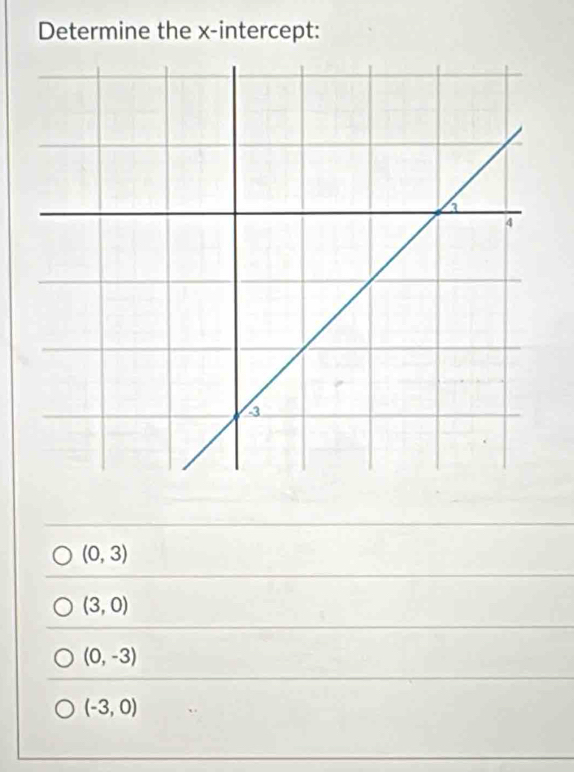 Determine the x-intercept:
(0,3)
(3,0)
(0,-3)
(-3,0)