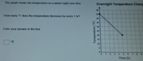 This graph shows the temperature on a winter night over time. Overnight Temperature Chan 
How many "F does the temperature decrease by every 1 hr? 
Enter your answer in the box 
□ = 
9 
Time (h)