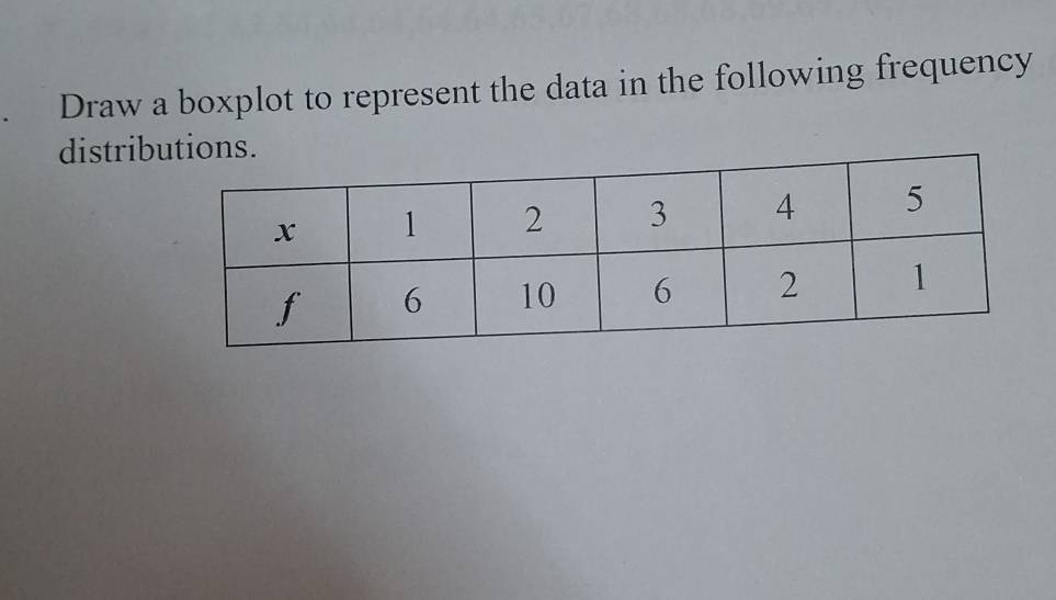 Draw a boxplot to represent the data in the following frequency 
distrib