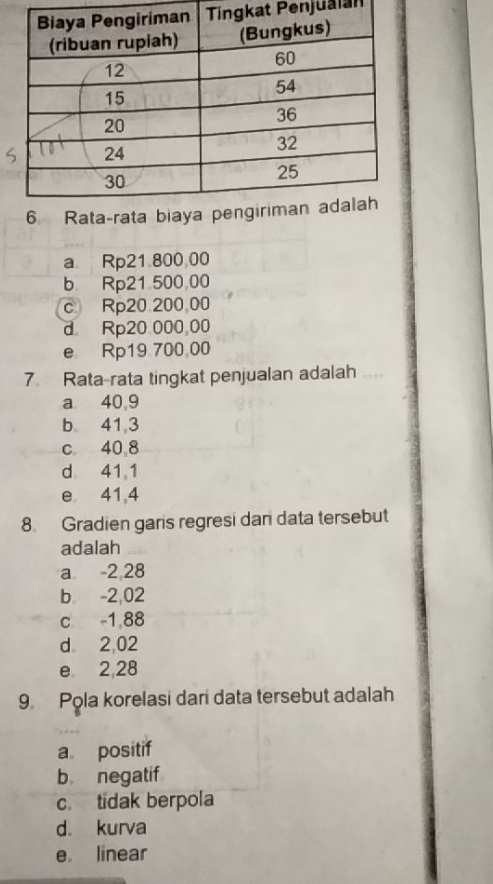 gkat Penjualan
a Rp21 800 00
b Rp21 500 00
c Rp20 200.00
d Rp20 000 00
e Rp19 700 00
7 Rata-rata tingkat penjualan adalah
a 40,9
b 41,3
c 40,8
d 41,1
e 41,4
8. Gradien garis regresi dan data tersebut
adalah
a -2,28
b -2,02
c -1,88
d 2,02
e 2,28
9. Pola korelasi dari data tersebut adalah
a positif
b negatif
c. tidak berpola
d kurva
e linear